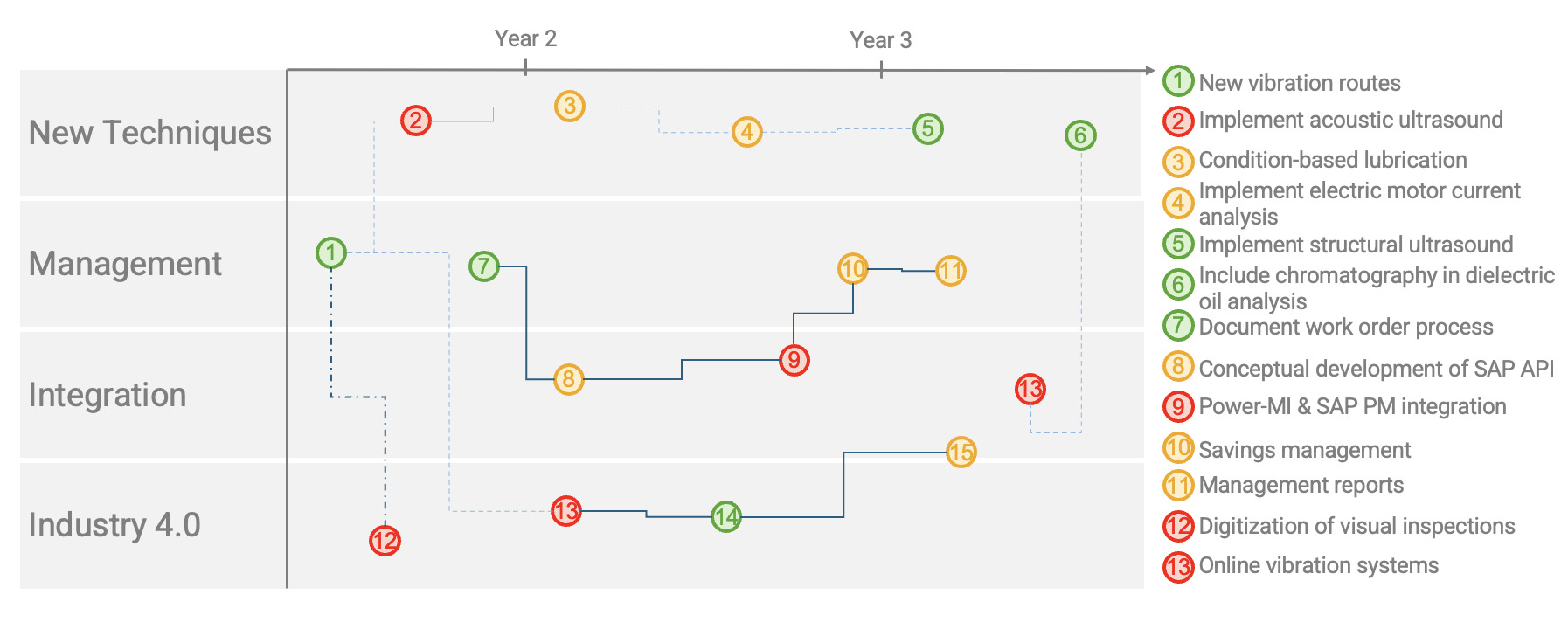 Actionable PdM Roadmap
